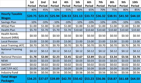 local 30 sheet metal|local 30 pay scale.